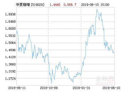 华夏稳增基金净值-519029华夏稳增基金净值