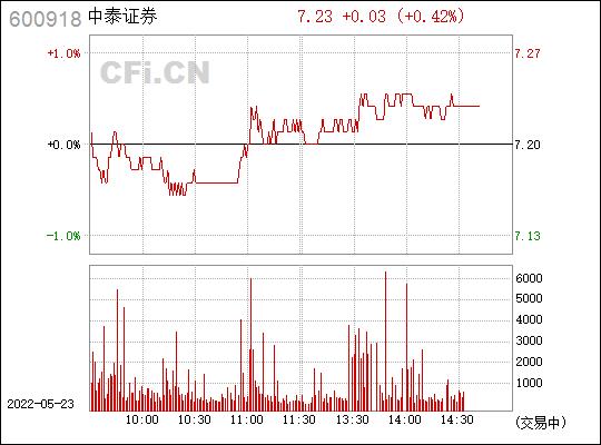 中泰证券股票-中泰证券股票股吧
