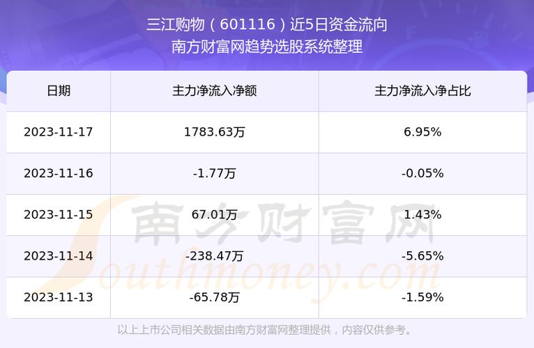 601116-601116三江购物股吧
