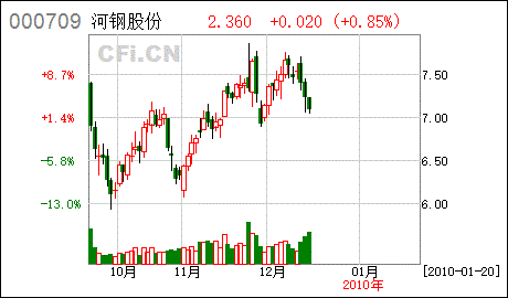 000709河北钢铁-000709河北钢铁股票