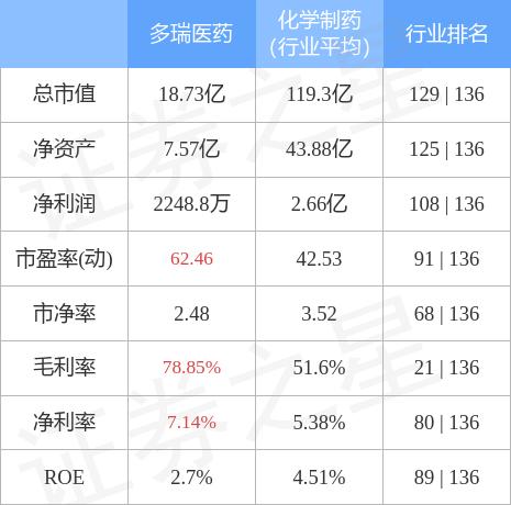 多瑞医药-多瑞医药股吧