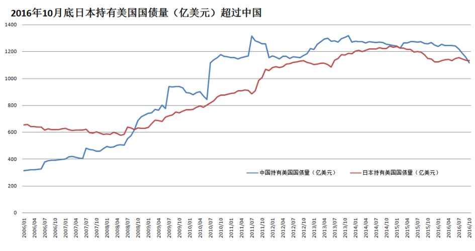 中国 美国国债-中国美国国债持有量2023