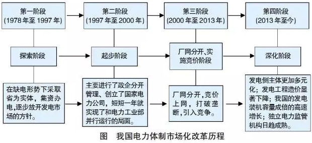 电力体制改革-电力体制改革有哪几个阶段
