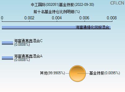 002051中工国际-002051中工国际重组