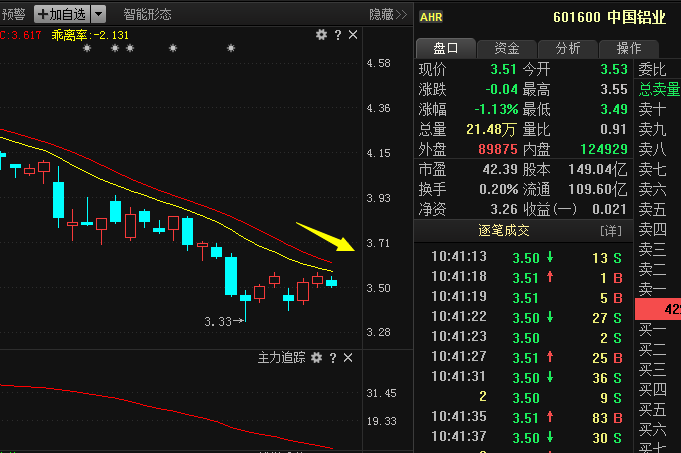 601600-601600中国铝业股吧