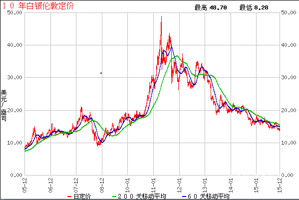 伦敦银-伦敦银实时行情走势