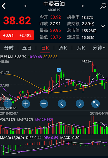 中曼石油-中曼石油股票