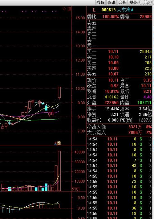 大东海000613-大东海000613股票