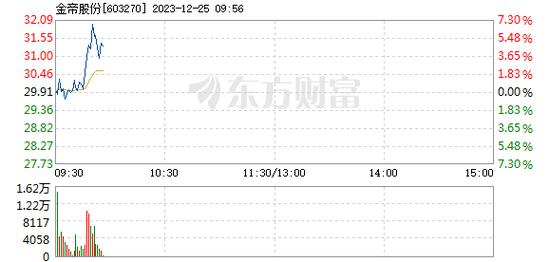金帝股份-金帝股份盘中涨幅达5%