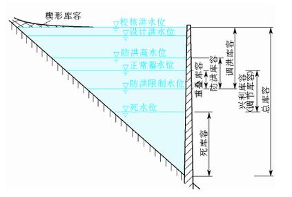 兴利-兴利库容什么意思