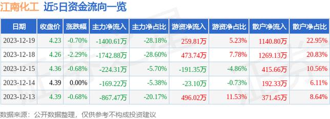 002226-002226江南化工股吧