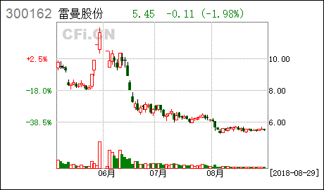 雷曼股份-雷曼股份股票