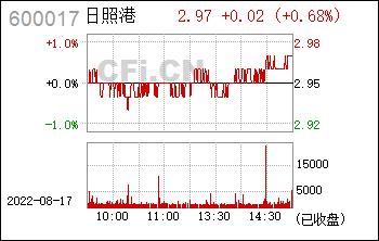 600017股票-600017股票行情