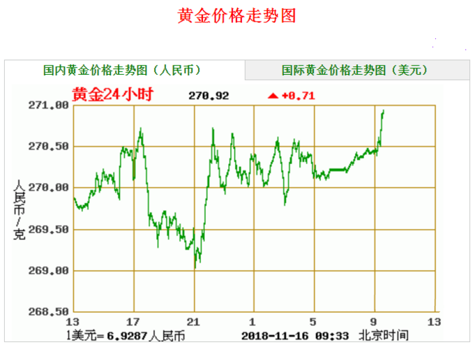黄金走势图-黄金走势图 实时行情