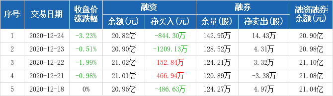 绿地控股-绿地控股融资余额创新低