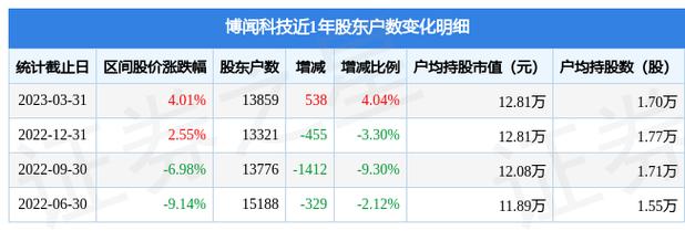600883博闻科技-600883博闻科技股吧东方财富网
