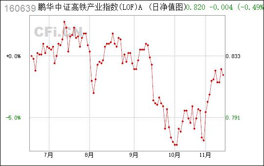 160639-160639基金净值