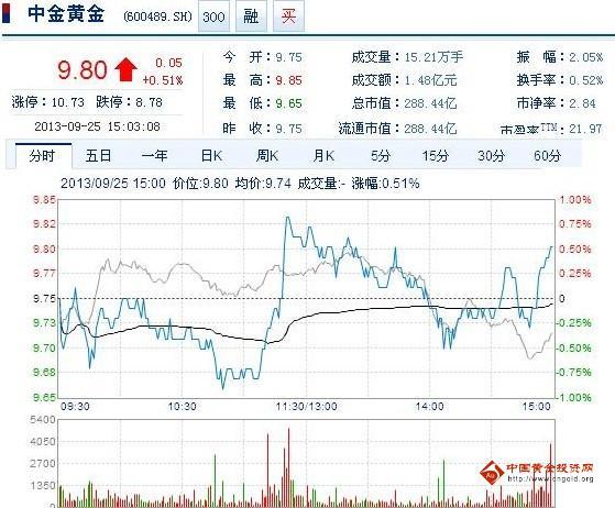 中金黄金股票-中金黄金股票股吧