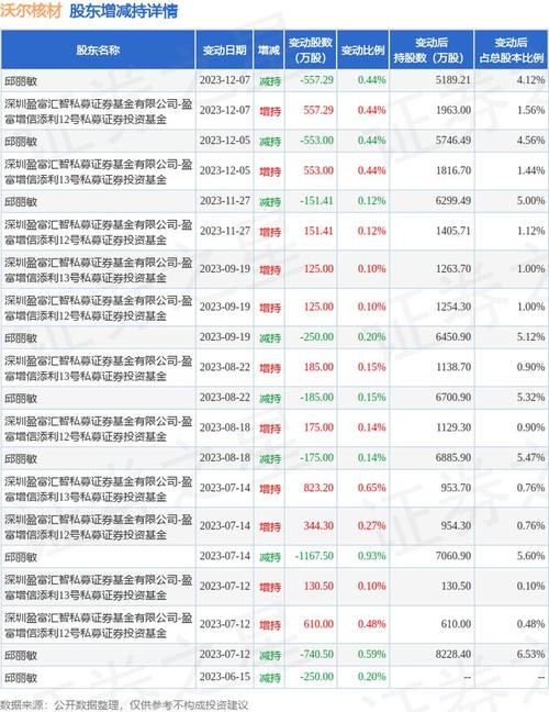 沃尔核材-沃尔核材12月26日现1笔交易
