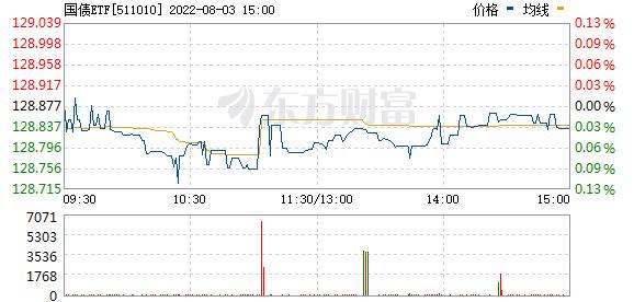 511010-511010国债etf