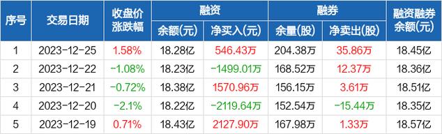 欧菲光-欧菲光26日融券卖出318万
