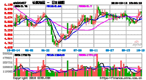 股票600087-股票600087长航油运价格