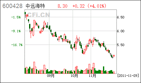 中远控股-中远控股股票