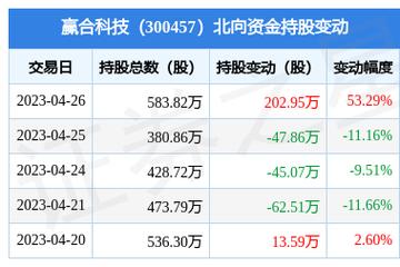 赢合科技-赢合科技北向资金增持