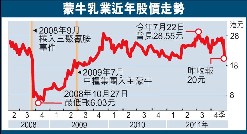 蒙牛股价-蒙牛股价跌原因