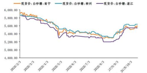 白糖价格行情-白糖价格行情走势分析