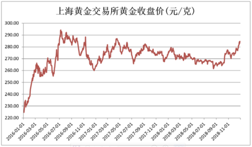 上海黄金价格走势图-上海黄金价格走势图实时