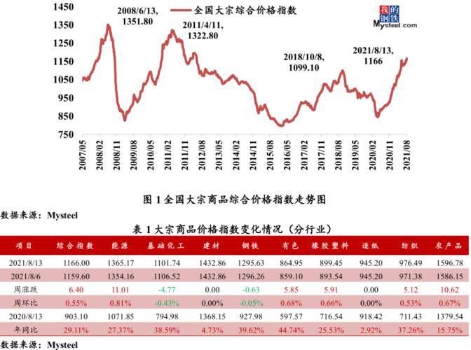 大宗商品市场行情-大宗商品市场行情报告
