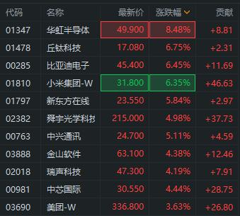 恒生科技指数-恒生科技指数午后涨超3%