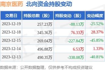 南京医药-南京医药被沪股通减持