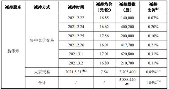 英联-英联股份股东计划减持股份