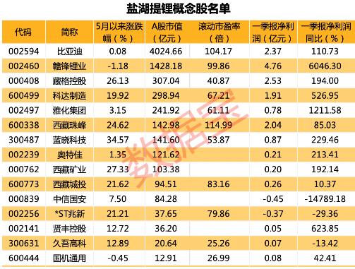 盐湖提锂-盐湖提锂板块涨2.61%