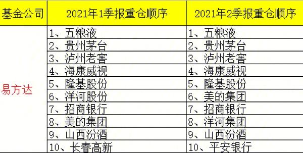 基金重仓-基金重仓股票一览表