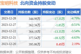 宝明-宝明科技收盘涨0.82%