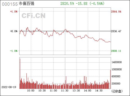 000155股票-000155股票行情