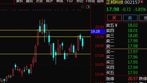 股票002157-股票002157的走势
