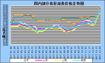 尿素价格走势-尿素价格走势图