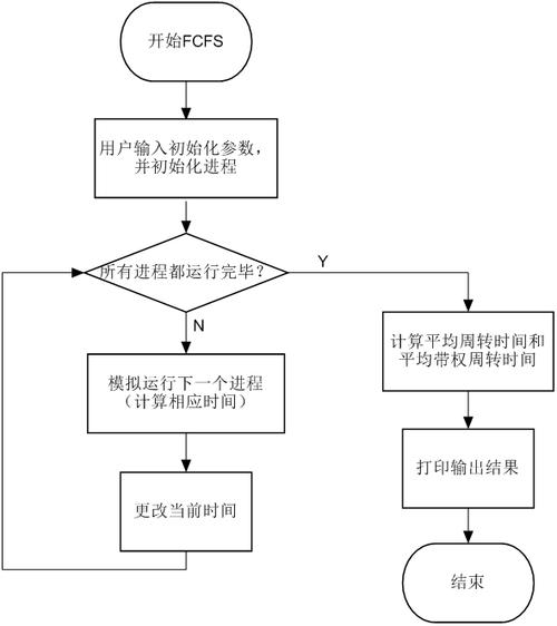 fcfs-fcfs调度算法