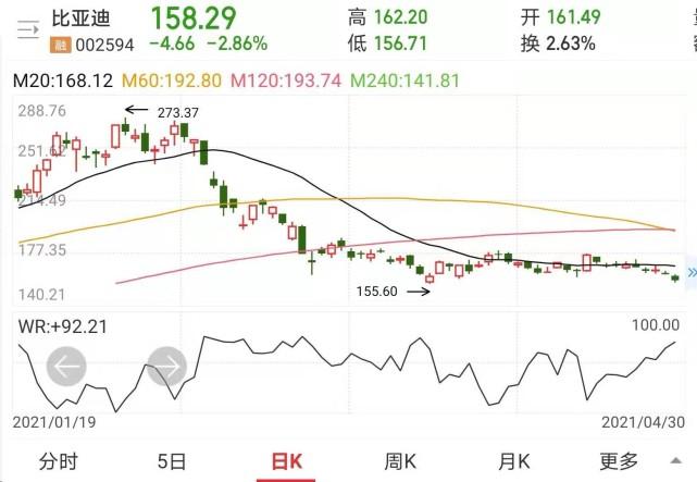 比亚迪股票行情-比亚迪股票行情走势分析报告