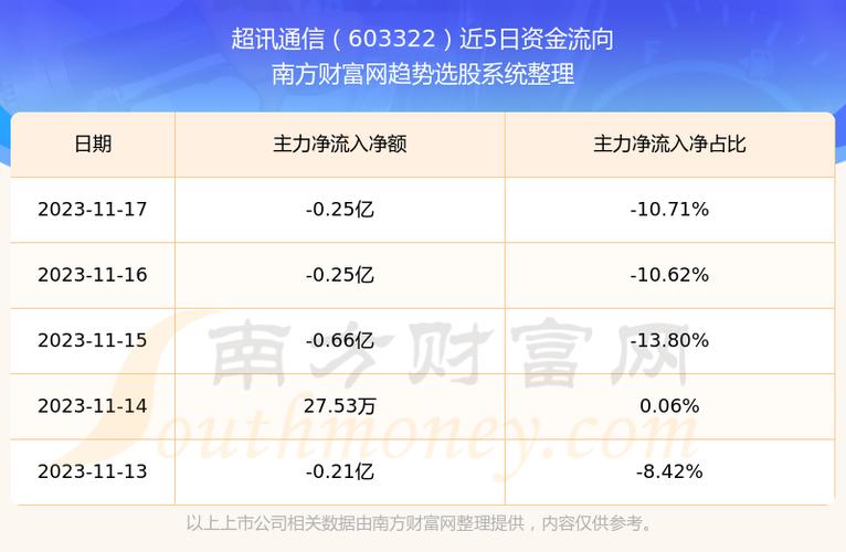 603322-603322超讯通信股吧