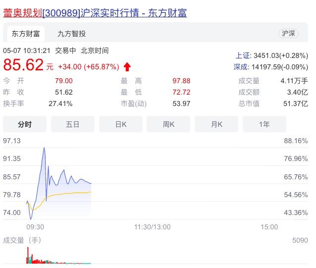 蕾奥规划-蕾奥规划股吧