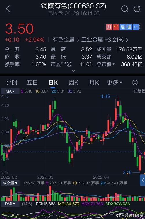000630-000630铜陵有色股吧
