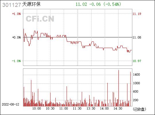 301127-301127天源环保股吧