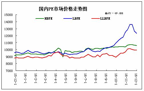 塑料价格行情-塑料价格行情走势