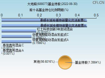 688077-688077大地熊股票走势