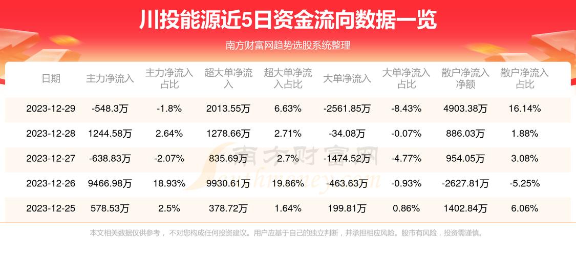 川投能源-川投能源12月29日获融资